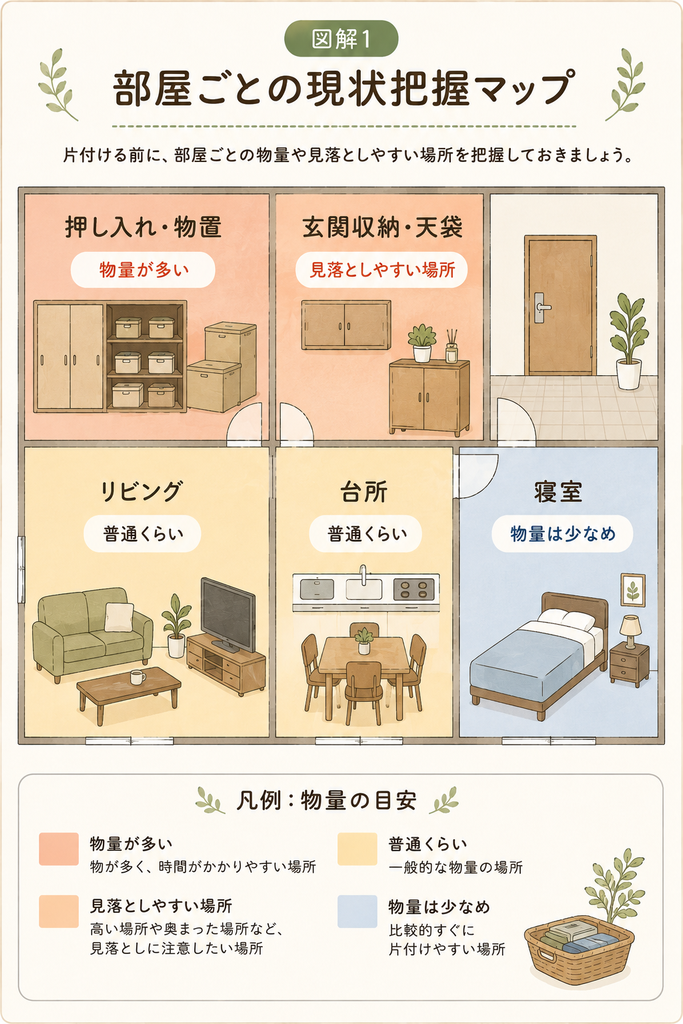 遺品整理の部屋ごとの現状把握マップ。押し入れ・物置と玄関収納・天袋は物量が多く見落としやすい場所、リビングと台所は物量が普通、寝室は物量が少なめであることを色分けで示した図解